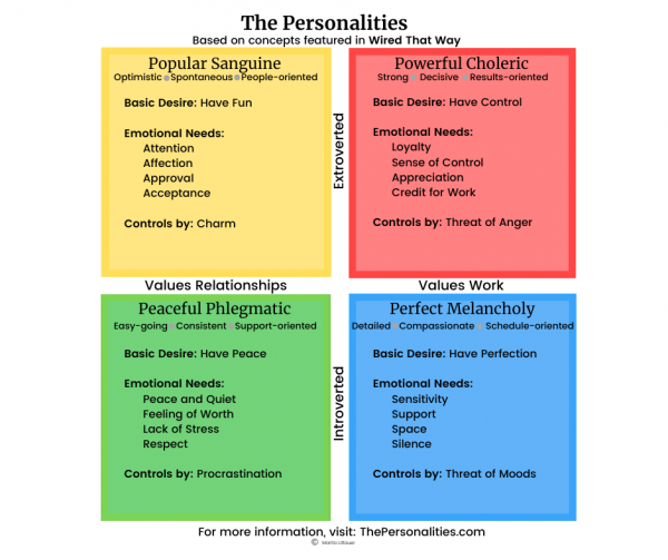 Do The Personalities Put People in a Box? Wired That Way
